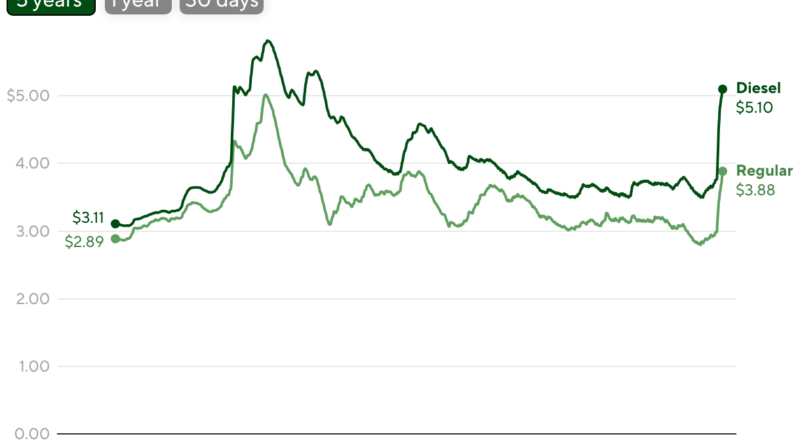 Surging U.S. gas prices could erase bigger tax refunds, analysis finds