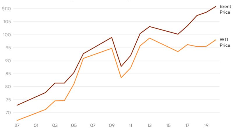 Here’s what the Trump administration is doing to lower oil and gas prices. Is it working?