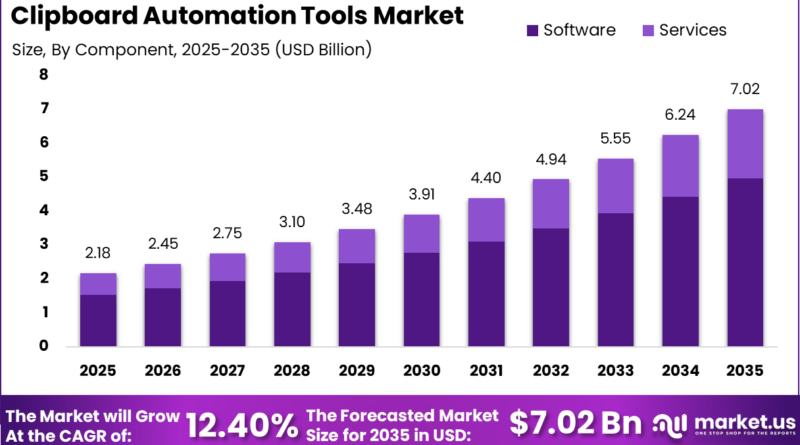 Clipboard Automation Tools Market Size, Share